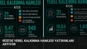 Rize’de Yerel Kalkınma Hamlesi Yatırımları Artıyor