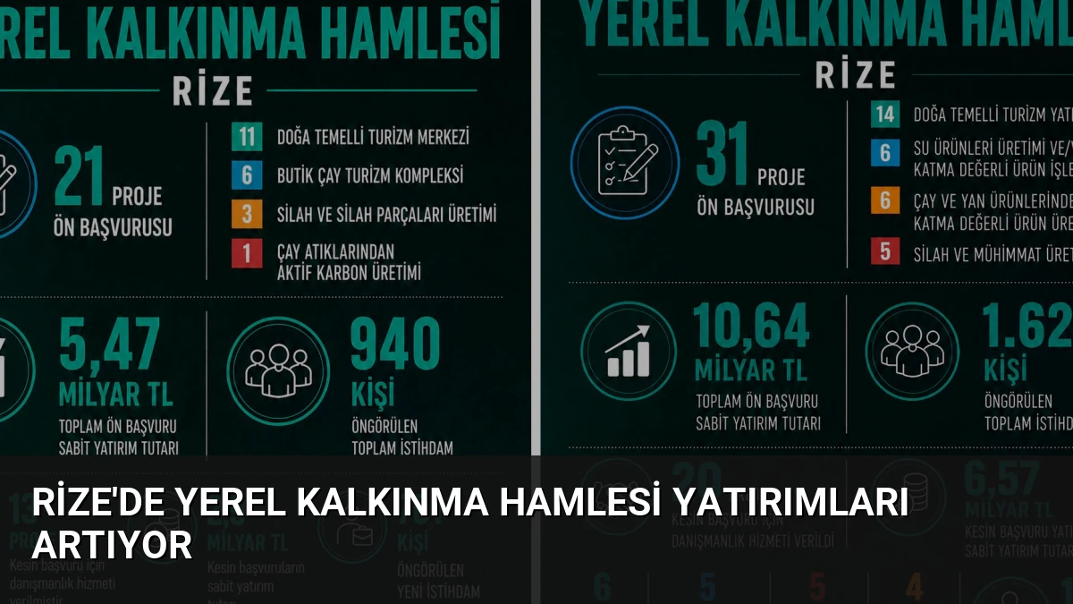 Rize’de Yerel Kalkınma Hamlesi Yatırımları Artıyor